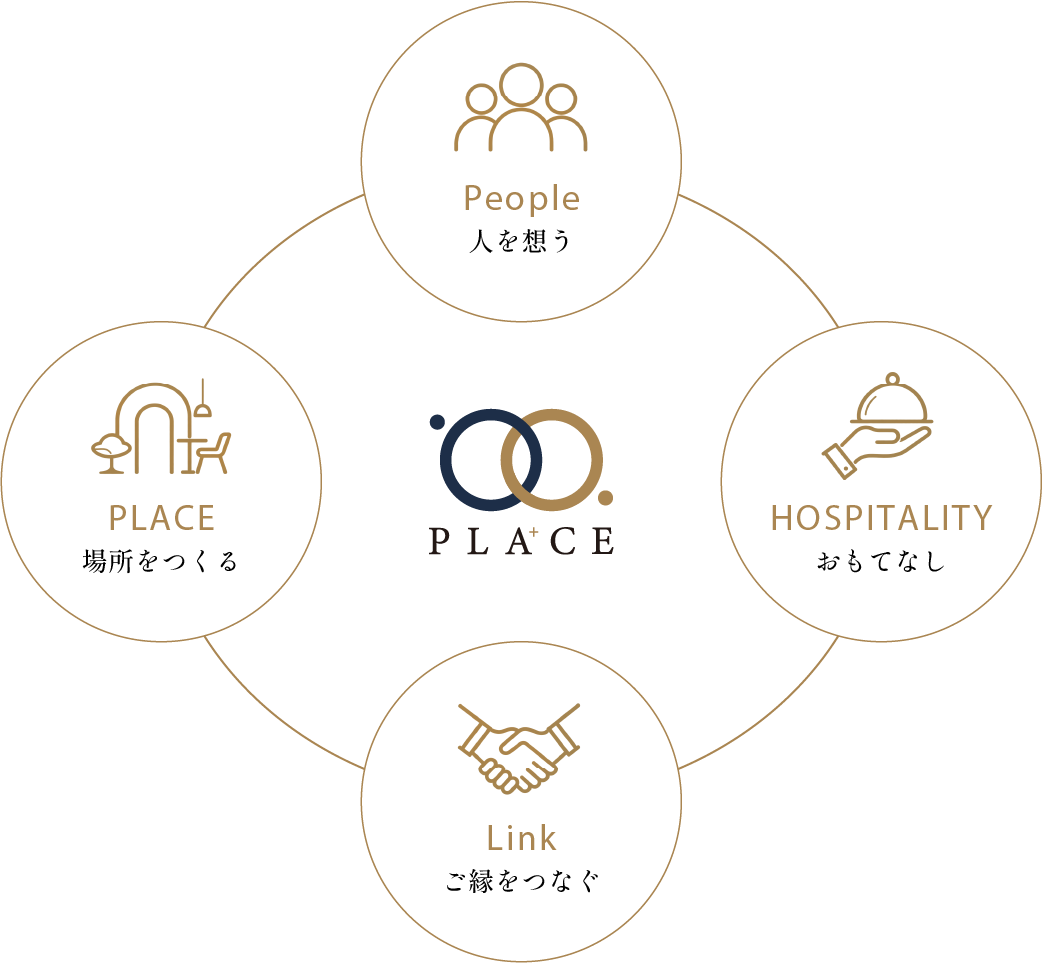 PLACEの事業コンセプト